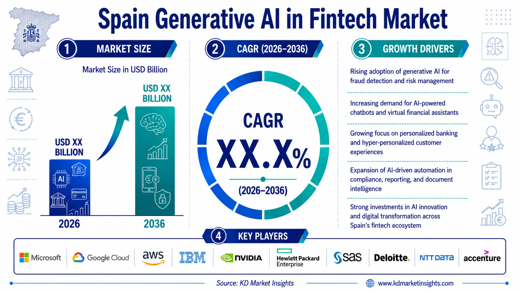 Spain Generative AI in Fintech Market